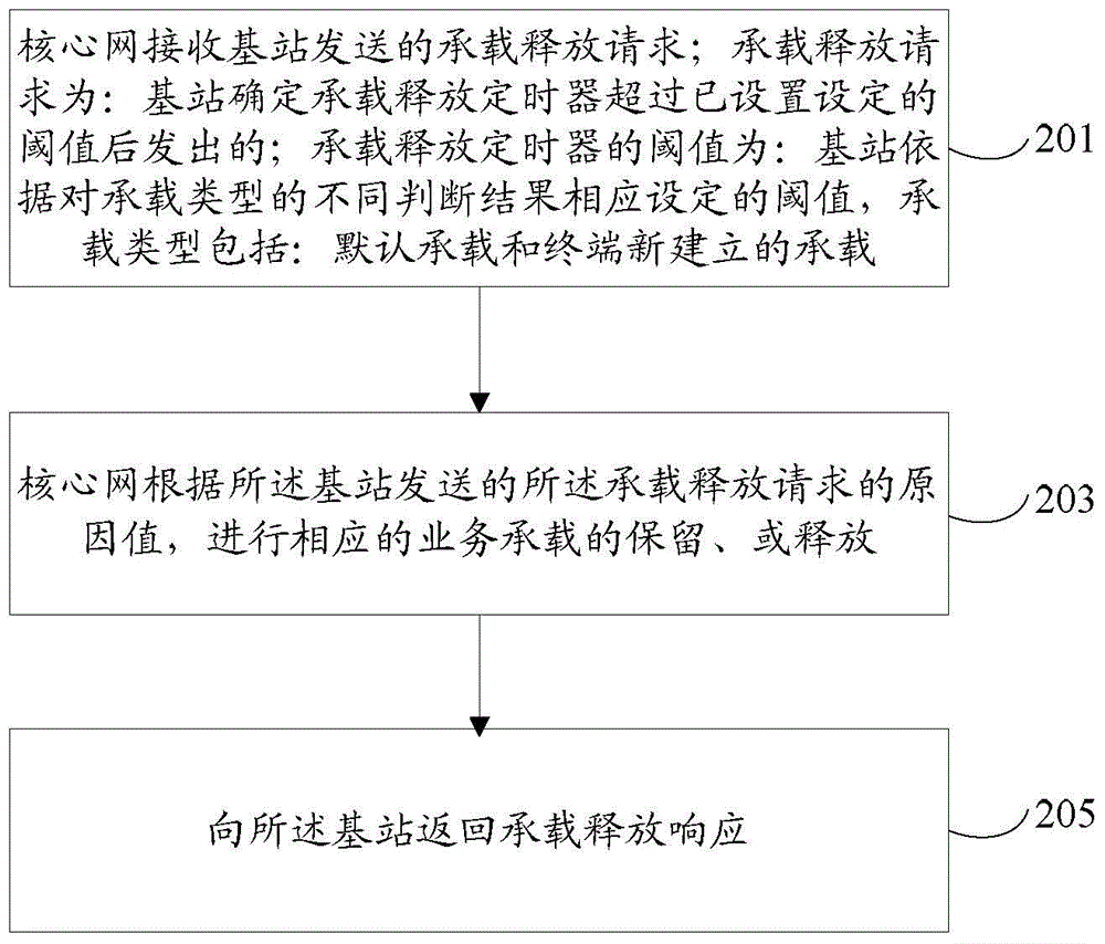 一種基于QoS的承載釋放方法、裝置和設(shè)備與流程