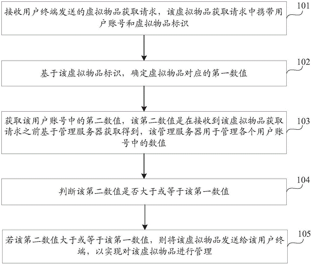 虚拟物品管理方法及装置与流程