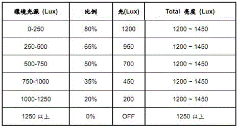 一种根据环境光亮度智能调节LED灯亮度的控制方法与流程