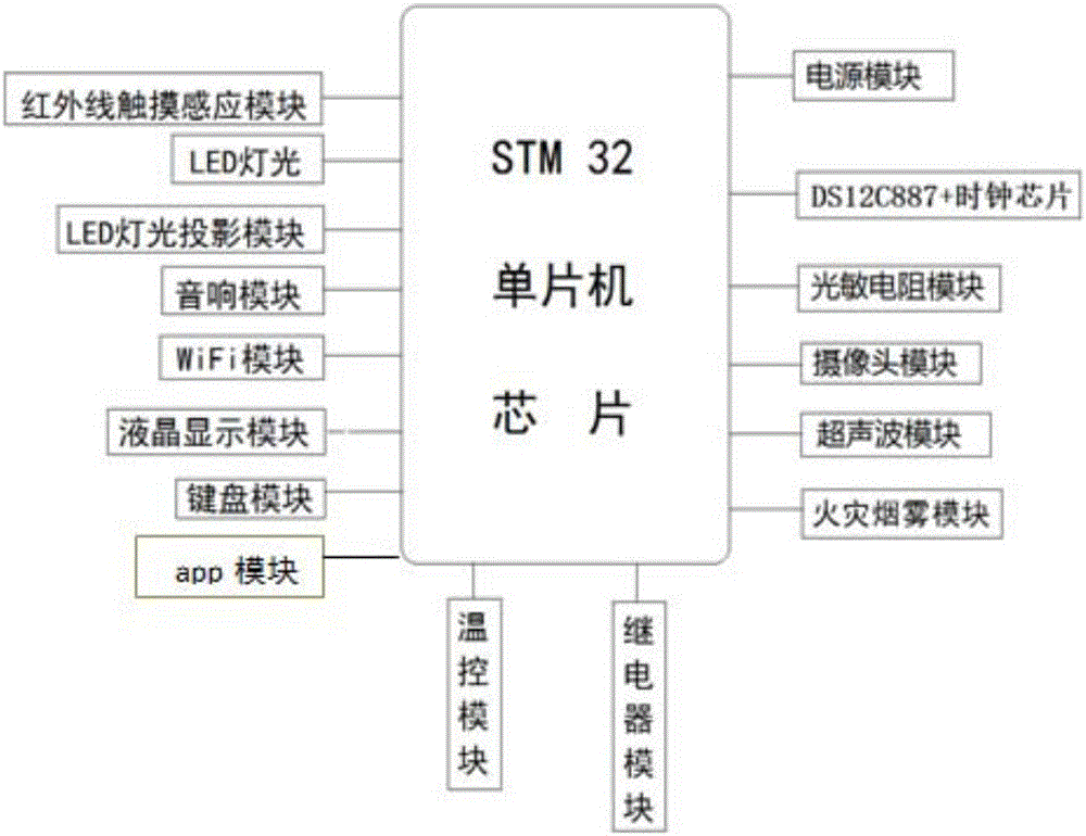 基于STM32的多功能智能台灯及其智能控制方法与流程