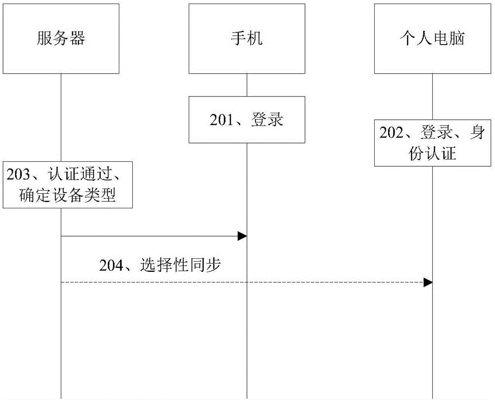 消息同步控制方法、及服务器与流程