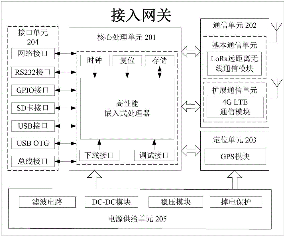 一種基于物聯(lián)網(wǎng)的應(yīng)急物流資源接入網(wǎng)關(guān)的制作方法與工藝