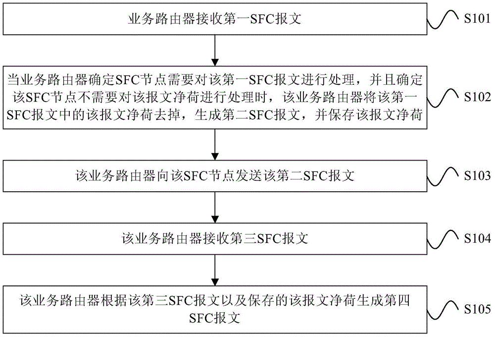 報(bào)文處理方法、設(shè)備和系統(tǒng)與流程