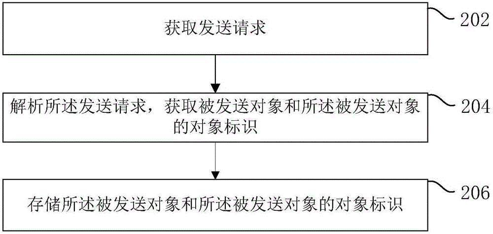 轉(zhuǎn)發(fā)請求處理方法與流程