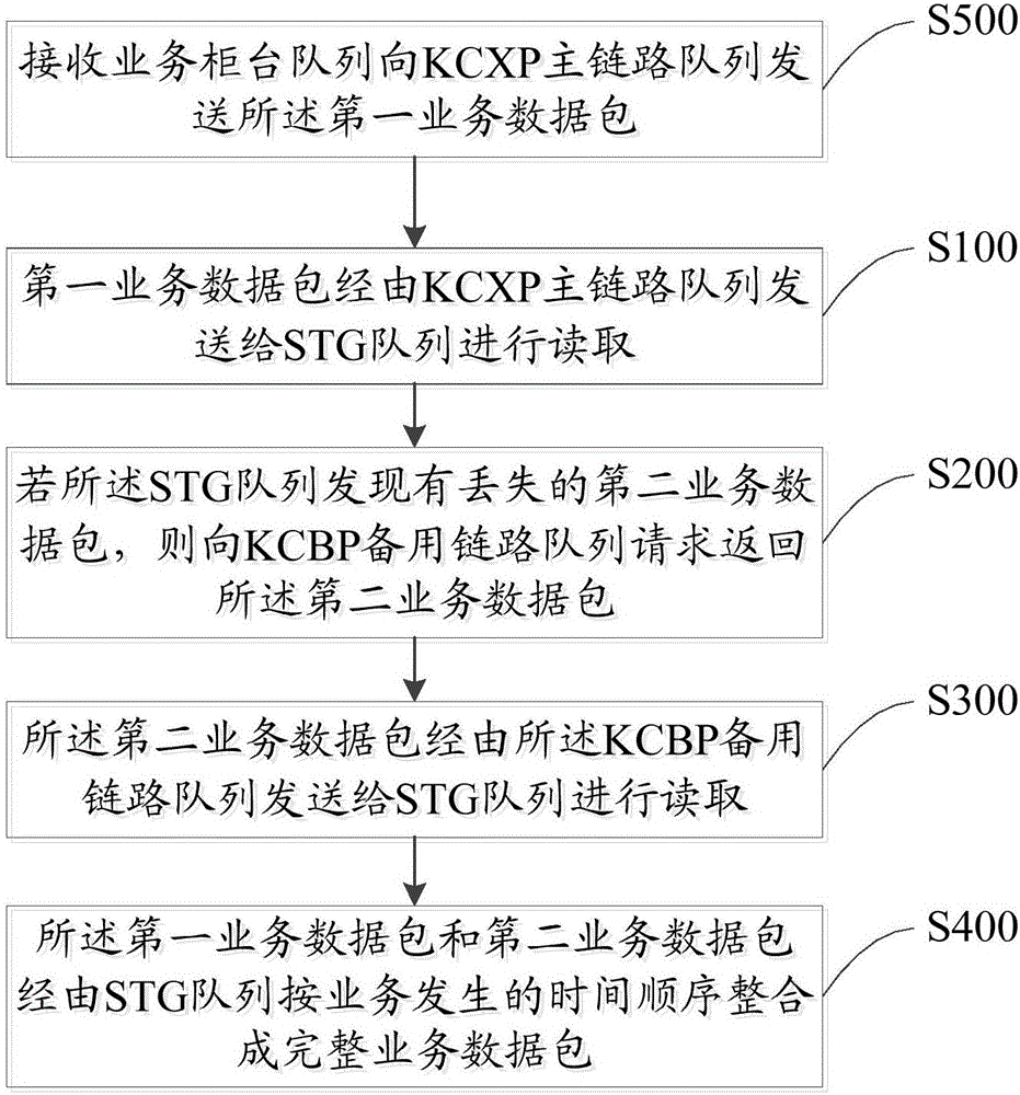 基于LBM的備份數(shù)據(jù)傳輸方法和系統(tǒng)與流程