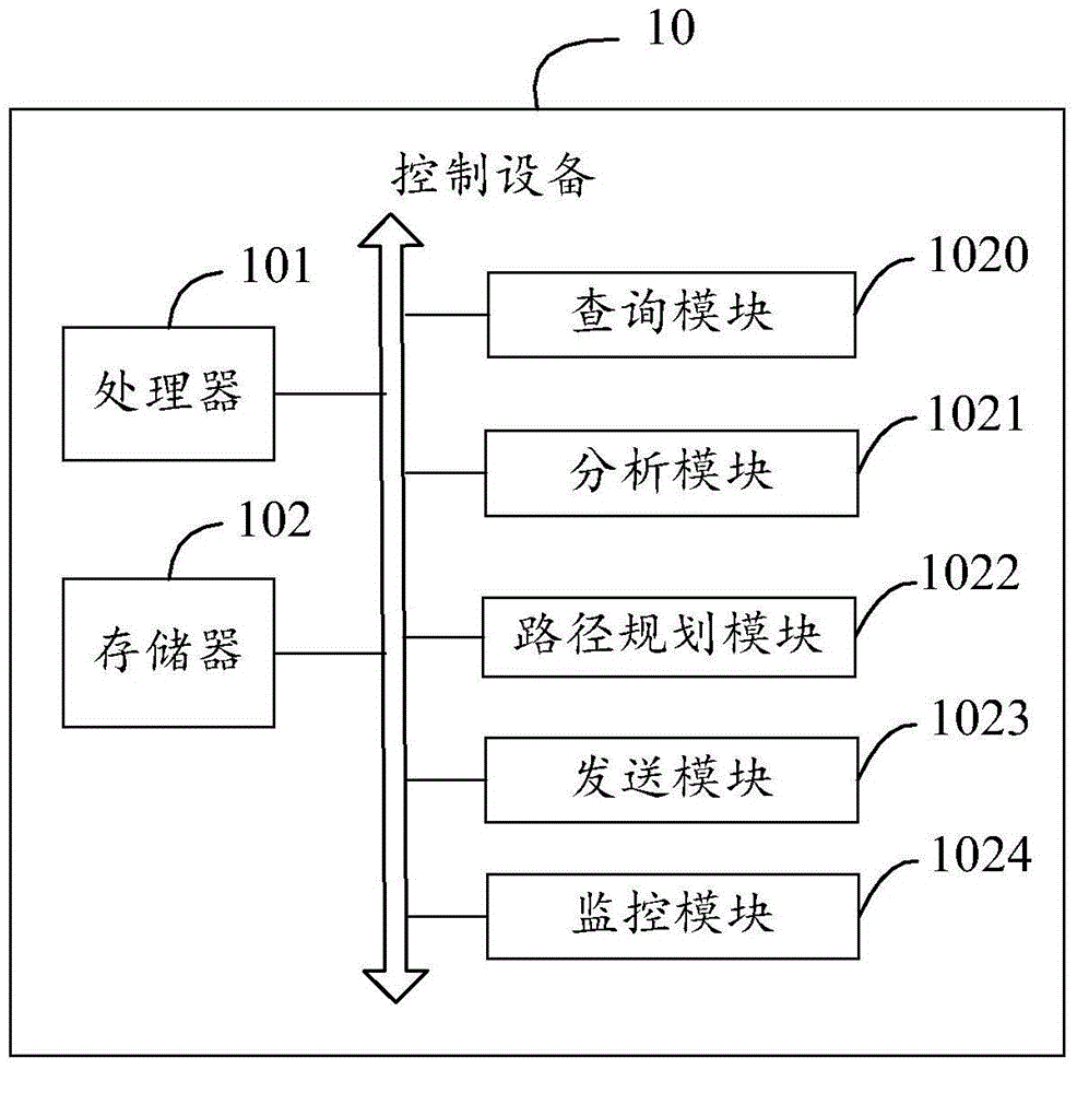 控制设备及其规划传输路径的方法与流程