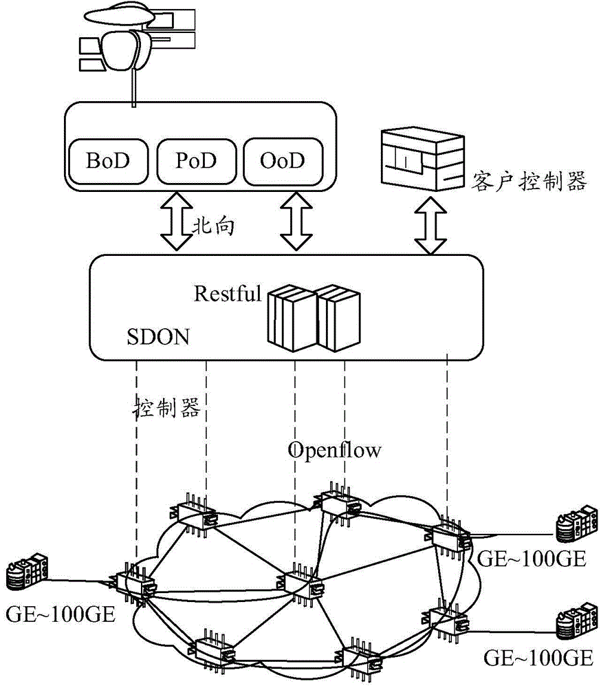 多域控制器、单域控制器、软件定义光网络系统及方法与流程