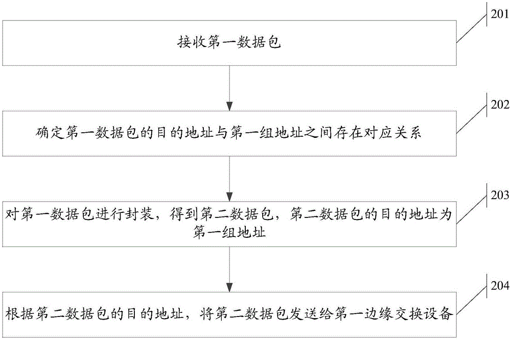 一種SDN中的數(shù)據(jù)包發(fā)送方法及設(shè)備與流程