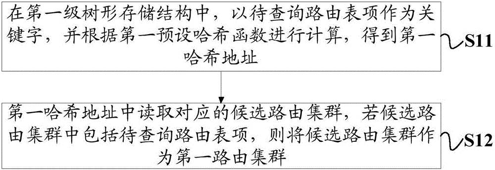 一種路由查詢方法及裝置與流程