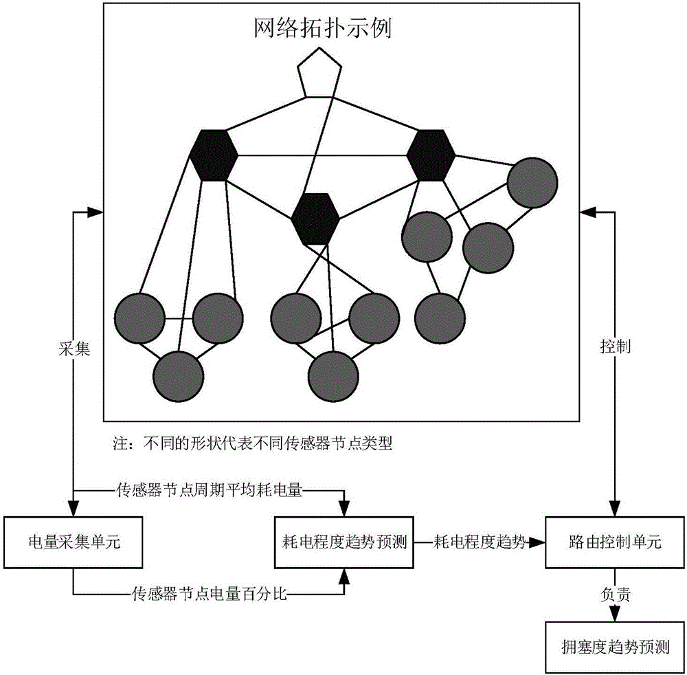 基于負(fù)載預(yù)測的感知數(shù)據(jù)傳輸方法、裝置、路由控制器與流程