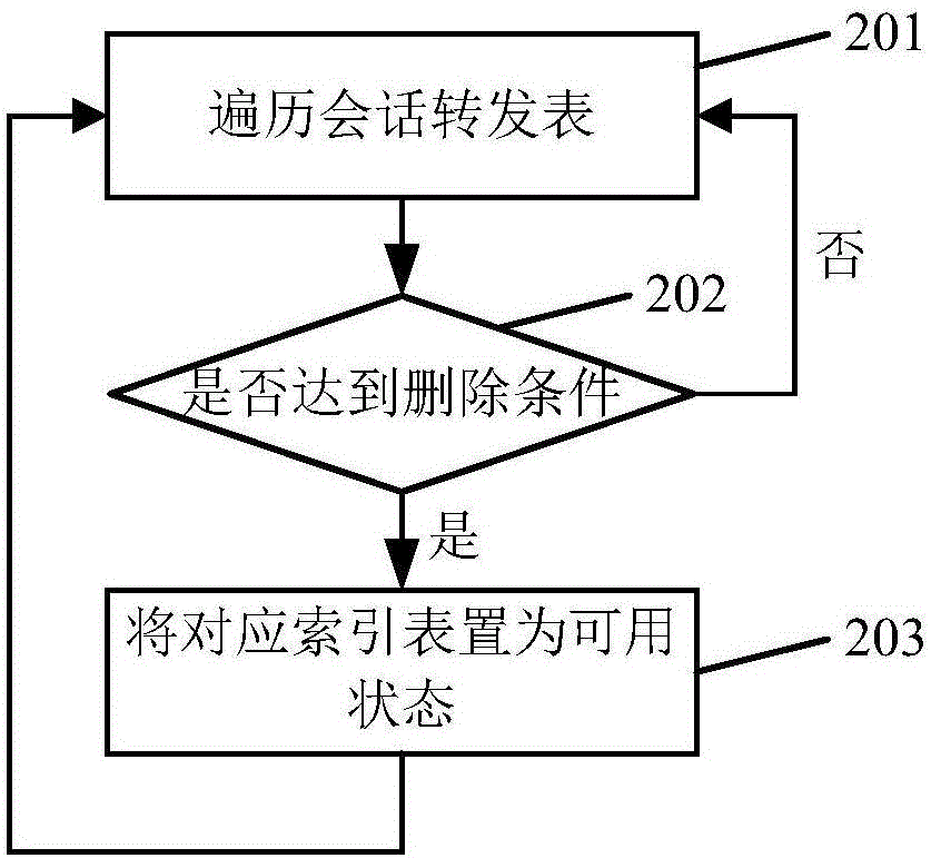 一種管理索引表的方法及裝置與流程