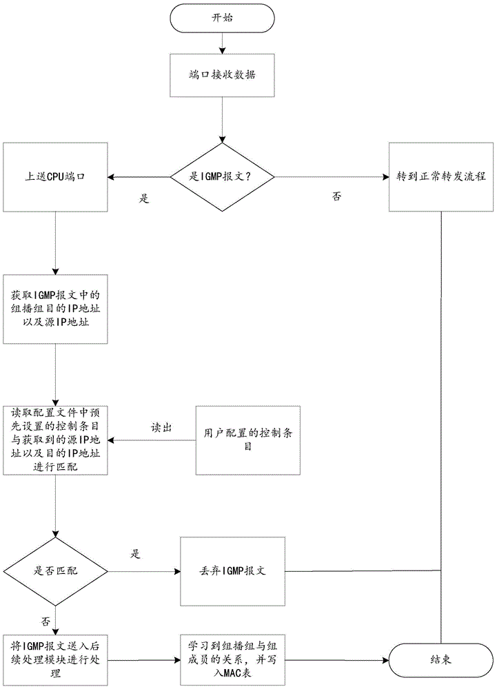 一種交換機(jī)設(shè)備的組播報(bào)文轉(zhuǎn)發(fā)控制方法及裝置與流程