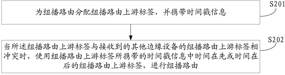 一種用戶組播路由方法、裝置及邊緣設備與流程