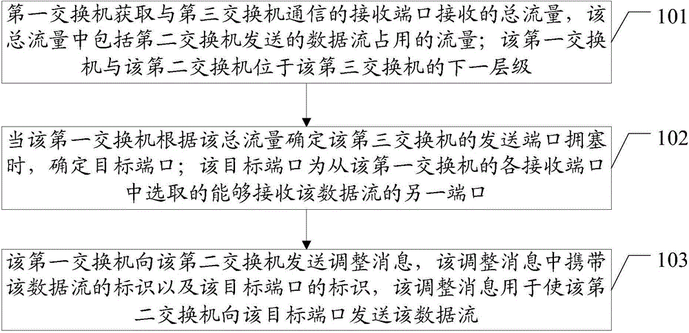 一种处理网络拥塞的方法和交换机与流程