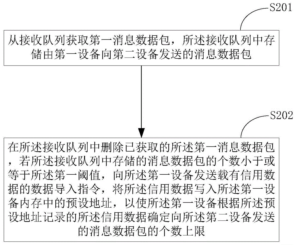 流量控制方法、设备和系统与流程