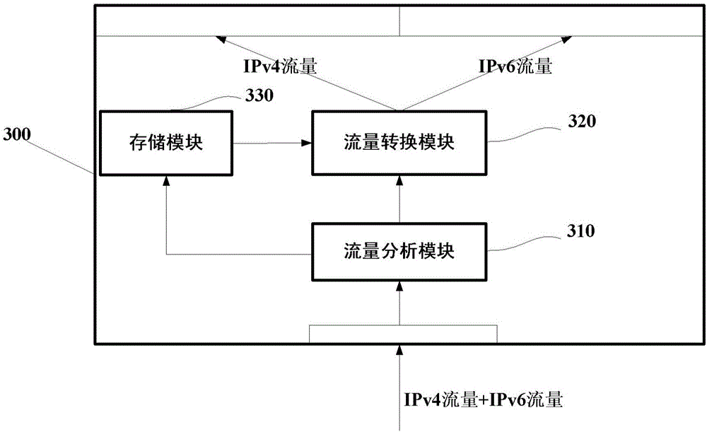 一種IPv4/IPv6流量轉(zhuǎn)換方法及系統(tǒng)與流程