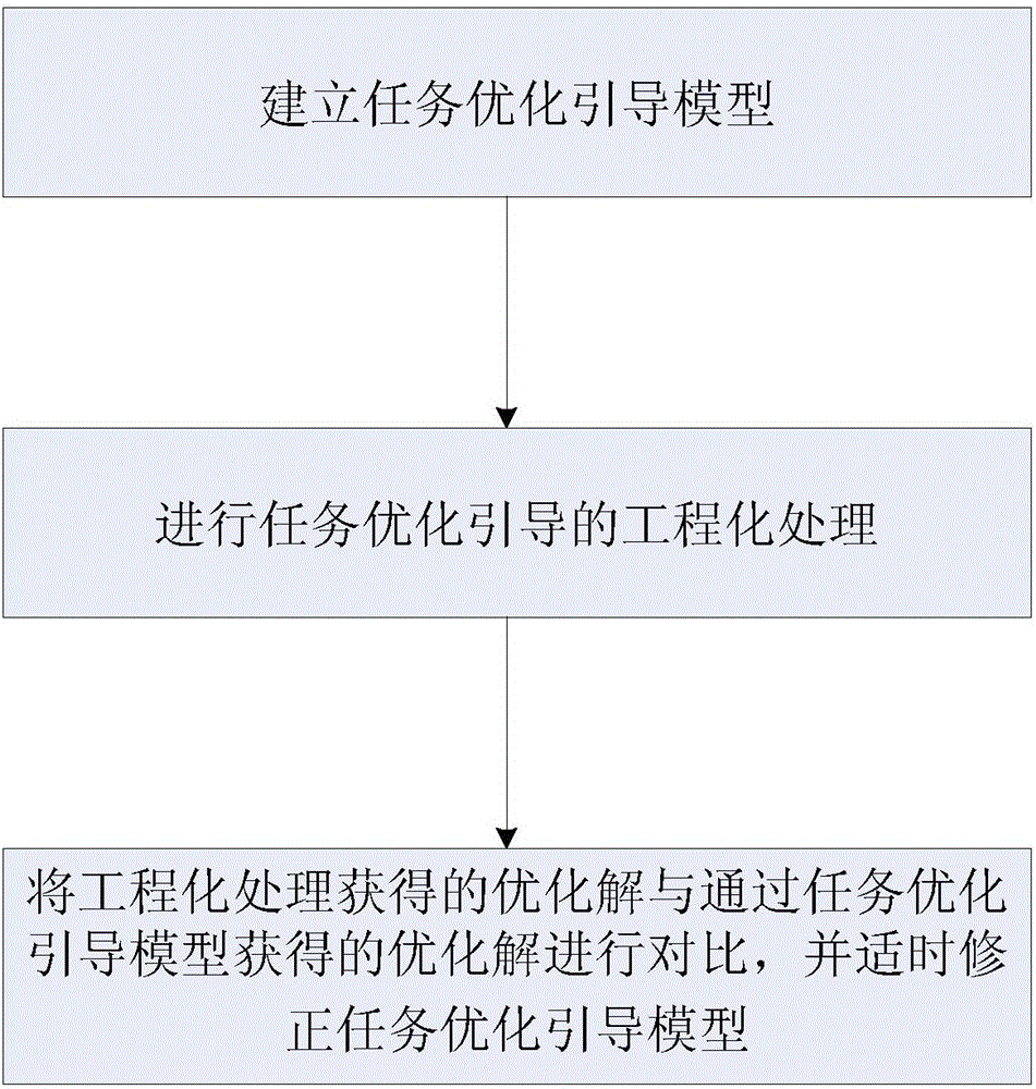 一種云服務(wù)環(huán)境下的任務(wù)優(yōu)化引導(dǎo)方法與流程