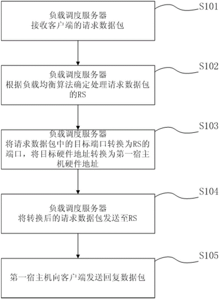 一种服务器负载均衡的方法与装置与流程