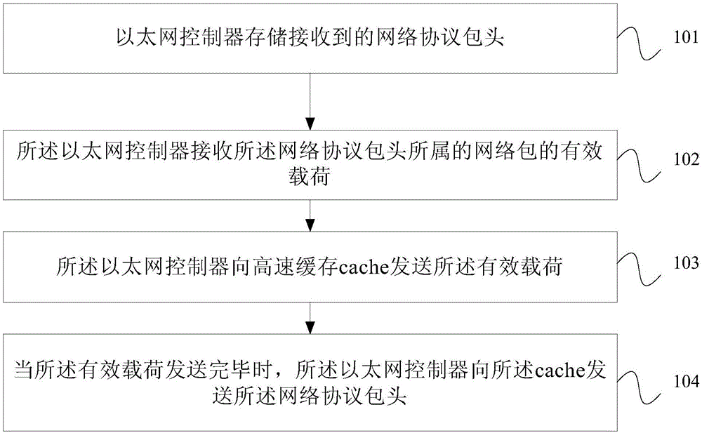 網(wǎng)絡(luò)包傳送方法、以太網(wǎng)控制器、高速緩存及系統(tǒng)與流程