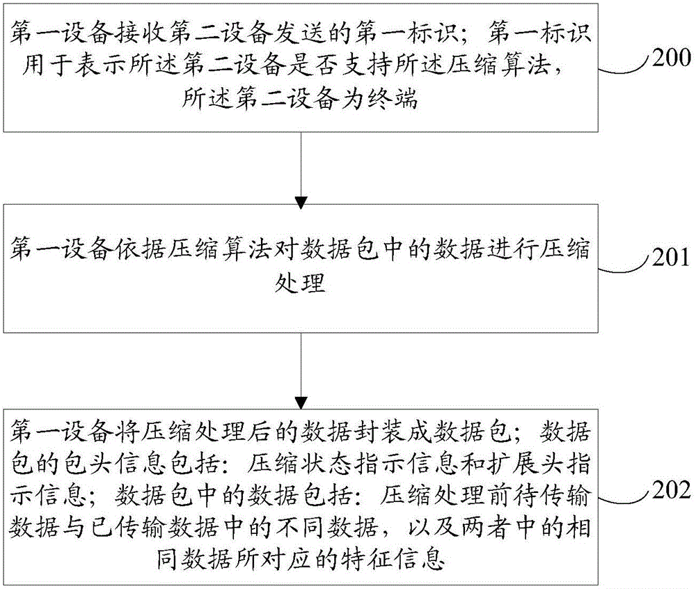 一種LTE系統(tǒng)中數(shù)據(jù)包的壓縮方法和裝置與流程