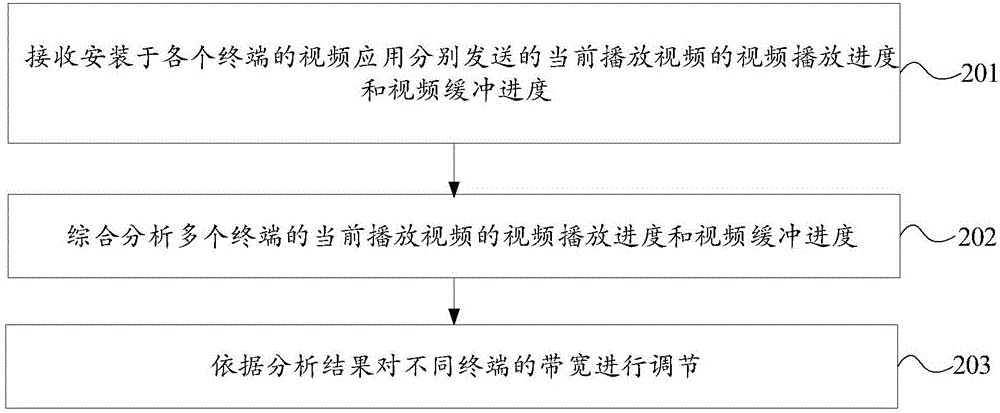 一種帶寬分配方法和裝置與流程