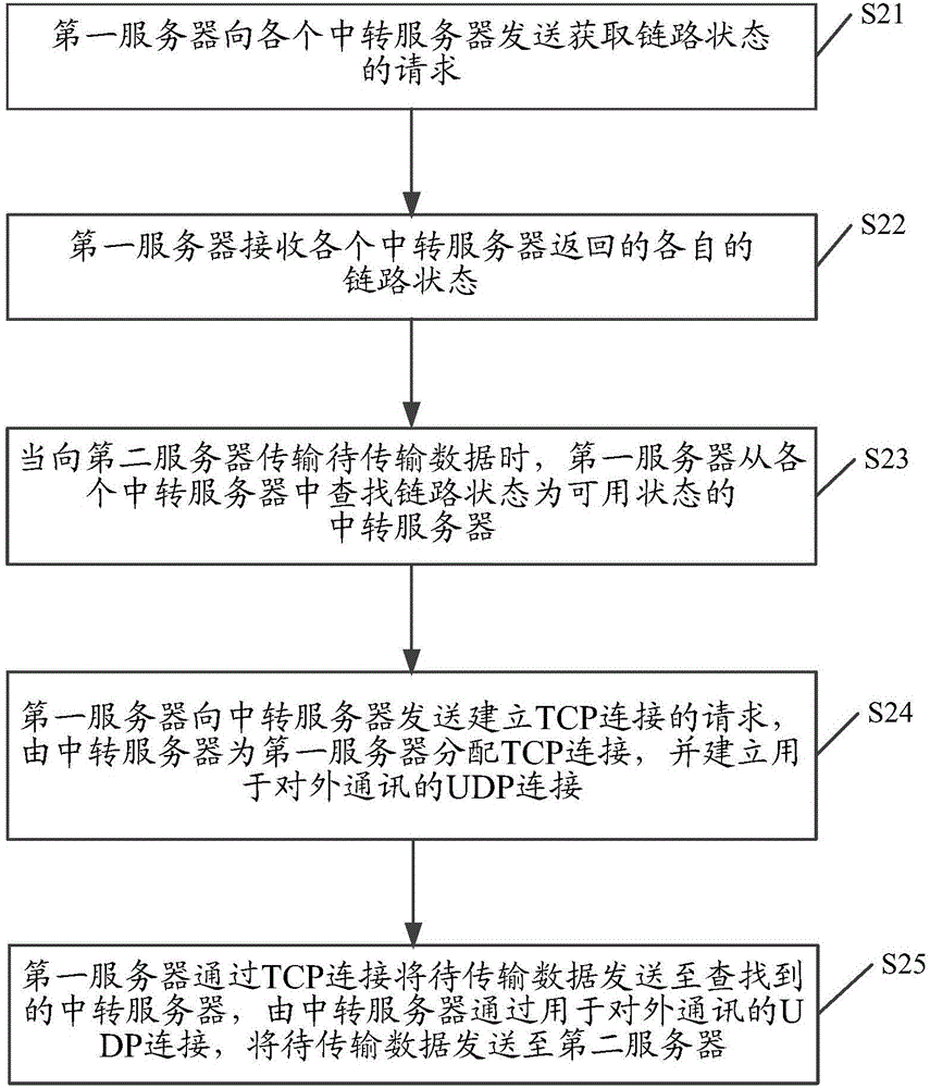 一種數(shù)據(jù)傳輸?shù)姆椒把b置與流程