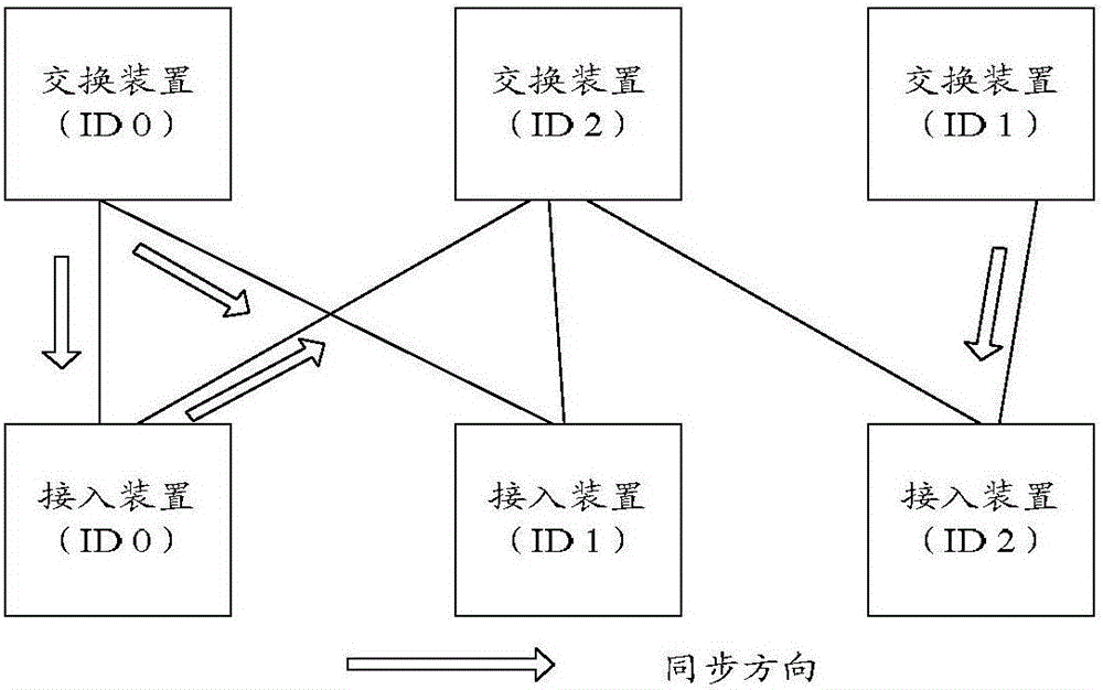 一種交換網(wǎng)絡(luò)同步方法及交換裝置、接入裝置與流程