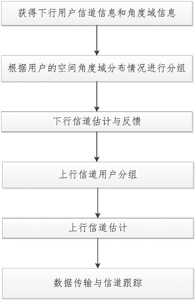 一种大规模MIMO系统多用户信道估计与跟踪方法与流程