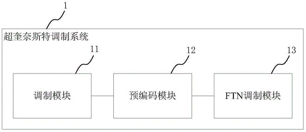 一種超奈奎斯特調(diào)制系統(tǒng)及方法與流程