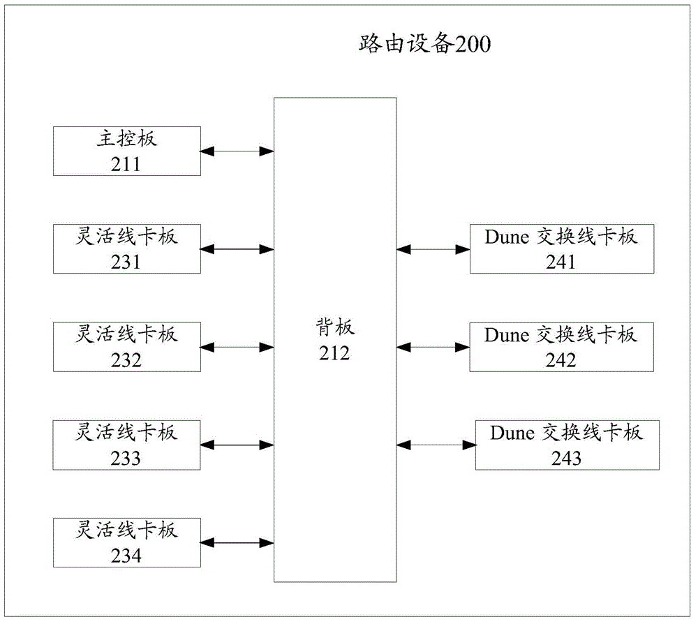 Dune交換線卡板與靈活線卡板間的單播報(bào)文互通方法及裝置與流程