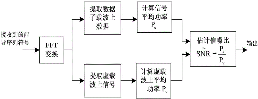 一種OFDM系統(tǒng)的信噪比盲估計方法與流程