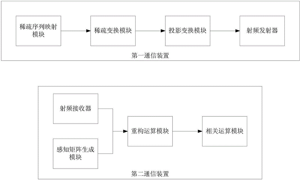 一種基于壓縮感知的寬帶抗干擾通信方法及系統(tǒng)與流程