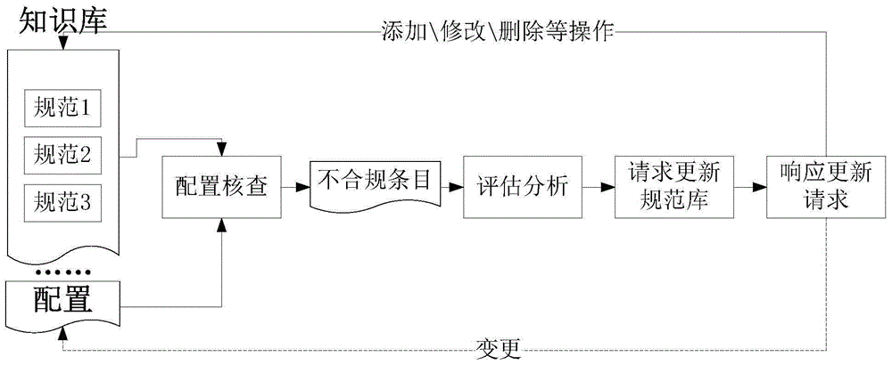 管理信息安全规范库的方法和装置与流程