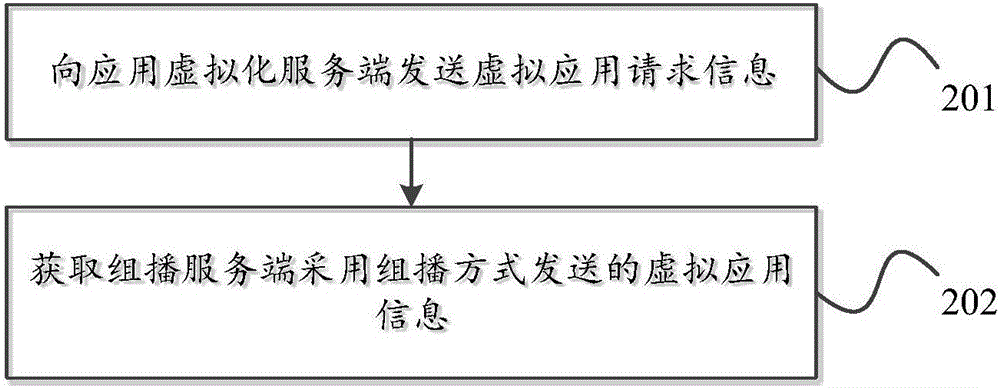 一種發(fā)布應(yīng)用方法、裝置、服務(wù)器、終端及系統(tǒng)與流程