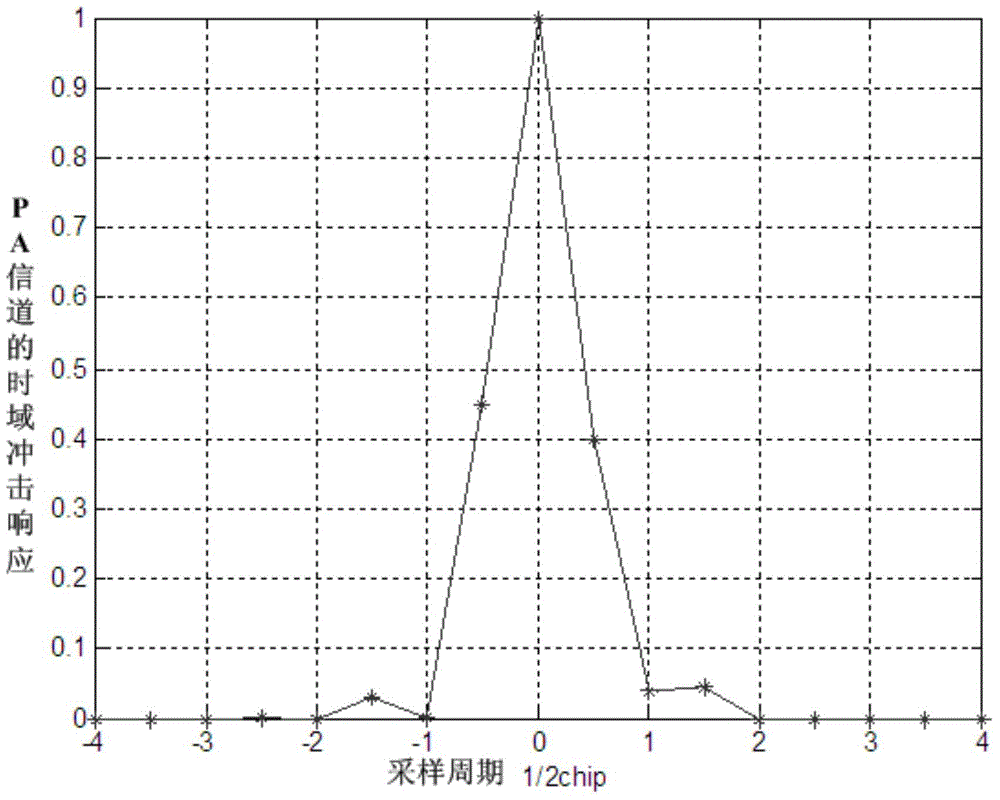 一種單強(qiáng)徑信道檢測(cè)方法及裝置與流程