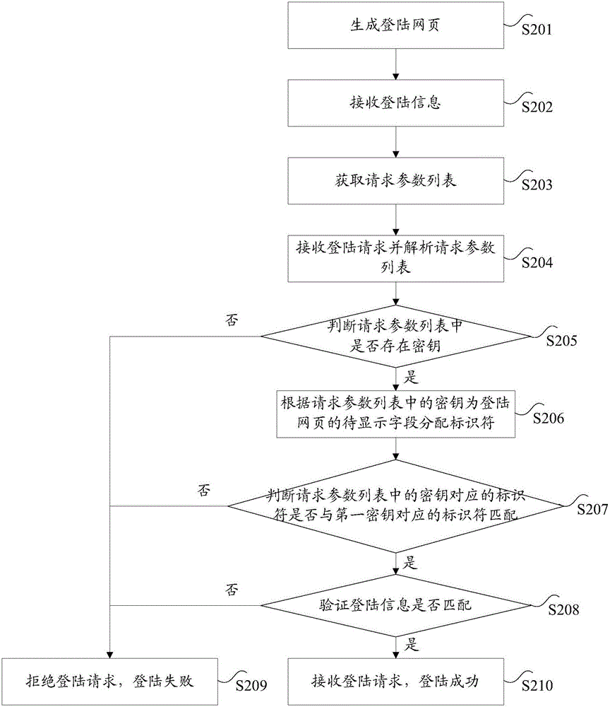 登陸網(wǎng)頁的生成方法和裝置與流程