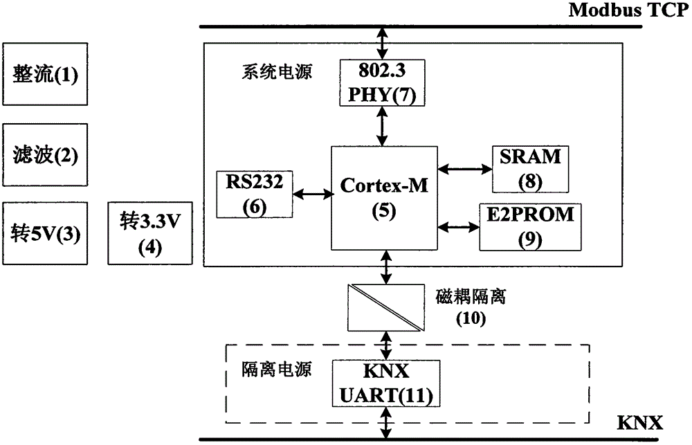 一种基于Cortex-M处理器的KNX-Modbus TCP协议转换网关的制作方法与工艺