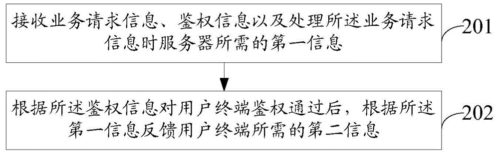 一種設備管理系統(tǒng)中會話的交互方法及服務器、用戶終端與流程