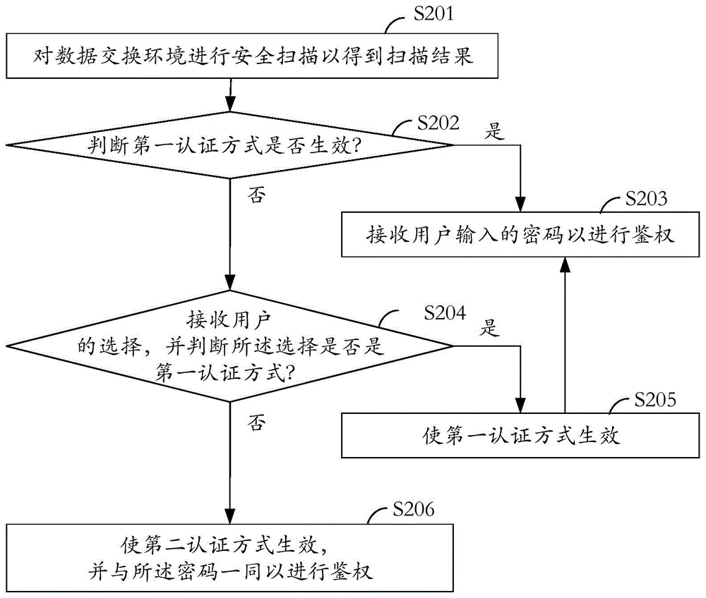 安全掃描方法及系統(tǒng)與流程