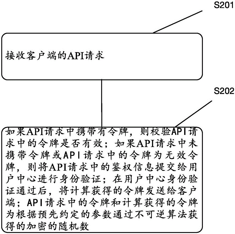 API调用的安全认证方法、装置、系统与流程