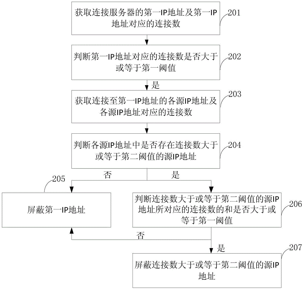 一种网络攻击处理方法和装置与流程