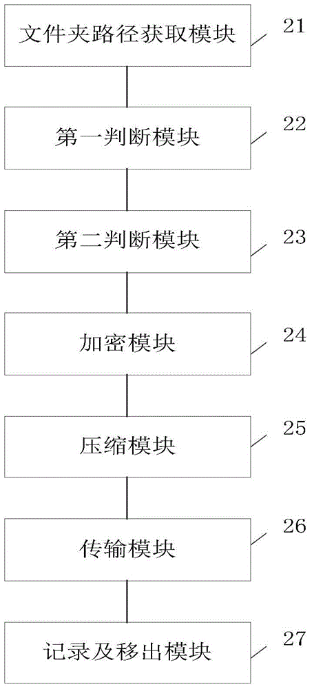 傳輸保密數(shù)據(jù)的方法及系統(tǒng)與流程