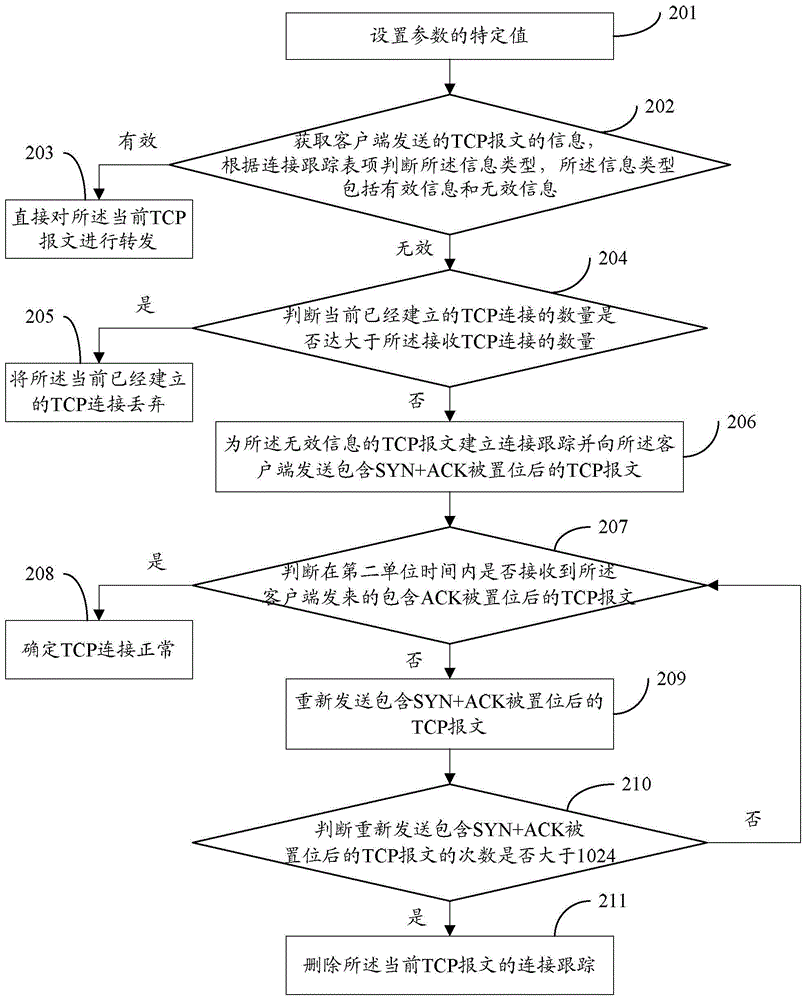 一種防止網(wǎng)絡(luò)攻擊的方法及設(shè)備與流程