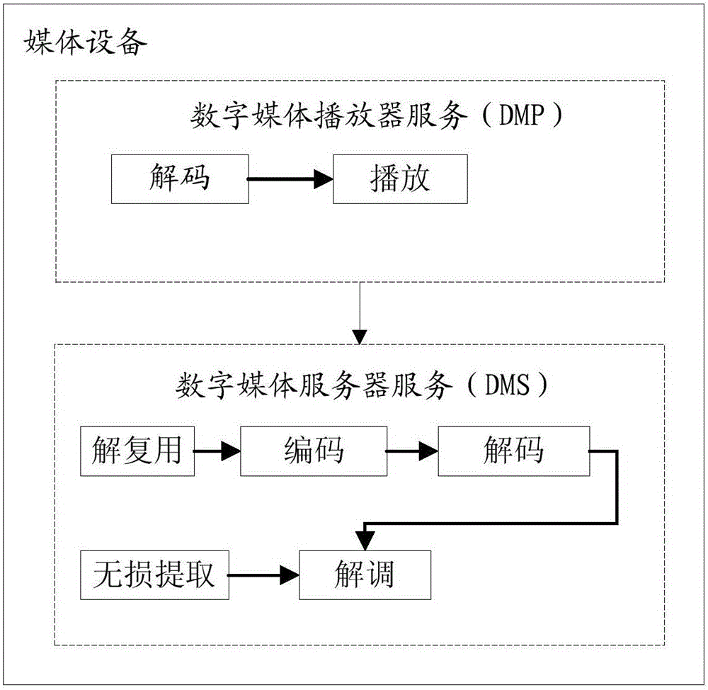 一種實現(xiàn)服務(wù)的方法及媒體控制器與流程