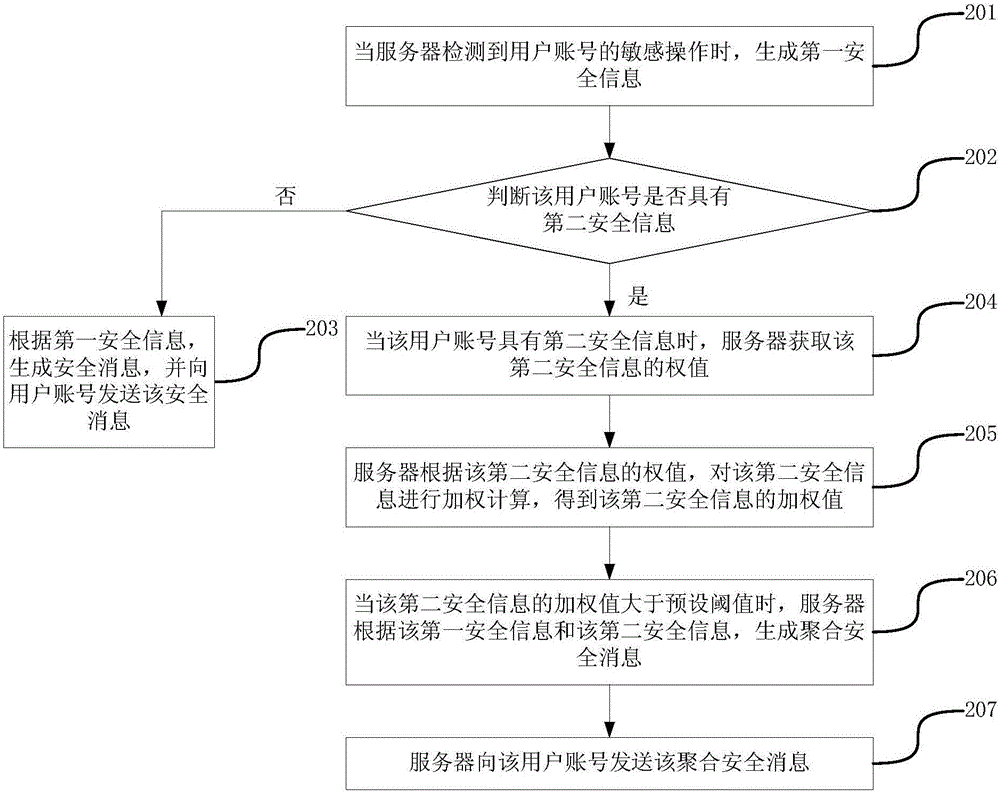 安全消息發(fā)送方法和裝置與流程