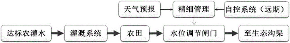 一种智慧型水作田面浅水湿地氮磷流失防控系统的制作方法与工艺