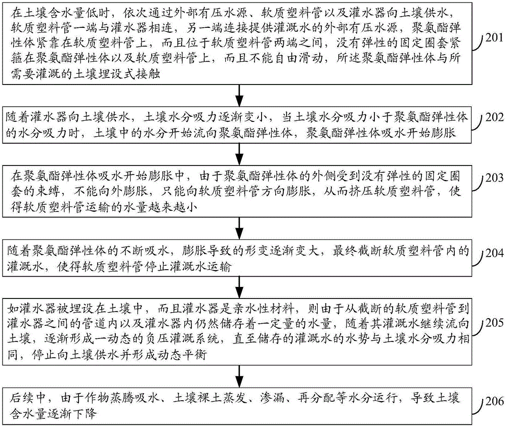 一种土壤自控式灌水方法与流程