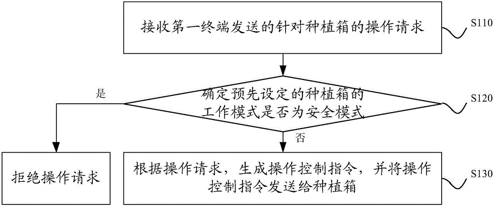 一種控制種植箱操作的方法及系統(tǒng)與流程