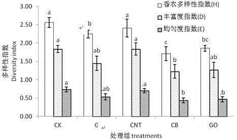 碳納米材料提高草坪堆肥基質(zhì)芽孢桿菌數(shù)量的方法與流程