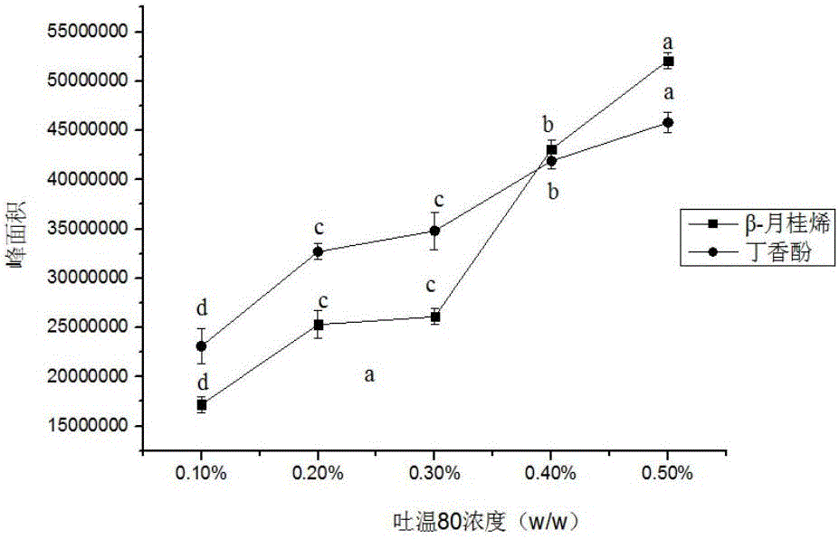 一種柑橘特征香氣納米乳及其制備方法與流程